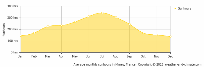 Average monthly hours of sunshine in Arles, France
