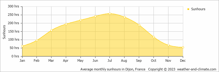 Average monthly sunhours in Beaune, France   Copyright © 2009 www.weather-and-climate.com  