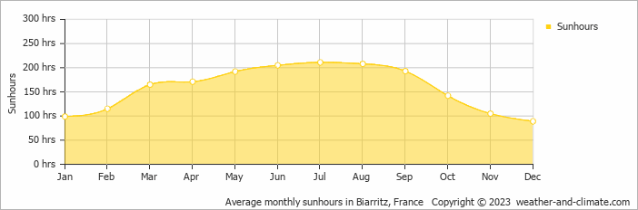 Average monthly hours of sunshine in Biarritz, France