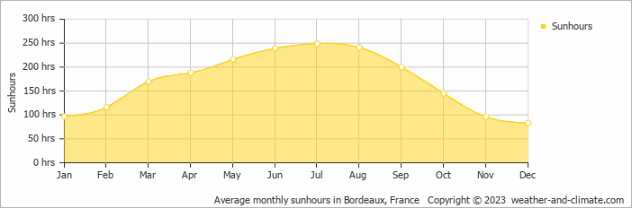 Average monthly sunhours in Bordeaux, France   Copyright © 2009 www.weather-and-climate.com  