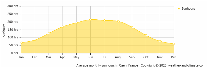 Average monthly hours of sunshine in Caen, France