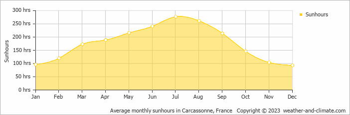 Average monthly hours of sunshine in Carcassonne, France