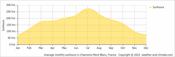 Average monthly hours of sunshine in Chamonix-Mont-Blanc, France