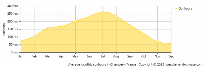 Average monthly hours of sunshine in Courchevel, France