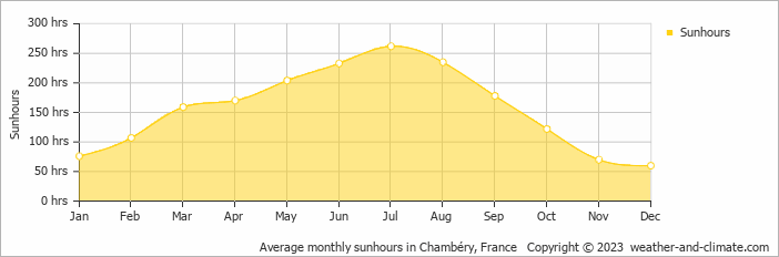 Average monthly sunhours in Courchevel, France   Copyright © 2009 www.weather-and-climate.com  