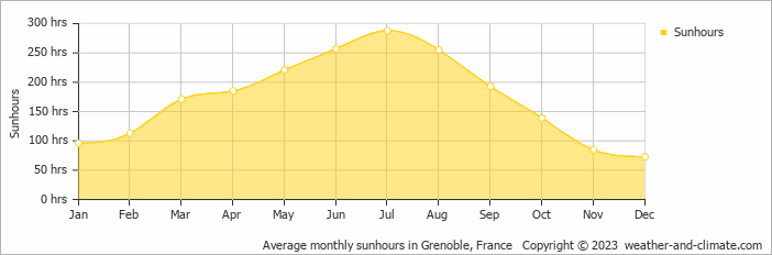 Average monthly sunhours in Grenoble, France   Copyright © 2009 www.weather-and-climate.com  