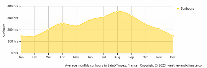 Average monthly hours of sunshine in Grimaud, France
