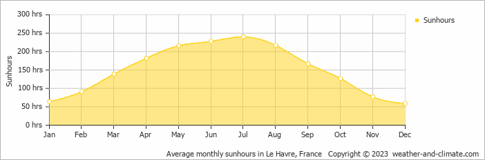 Average monthly hours of sunshine in Honfleur, France