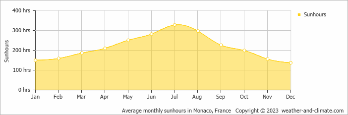 Average monthly sunhours in Juan-les-Pins, France   Copyright © 2013 www.weather-and-climate.com  