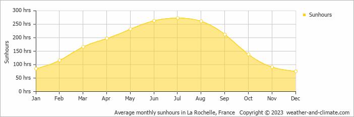 Average monthly sunhours in La Rochelle, France   Copyright © 2009 www.weather-and-climate.com  