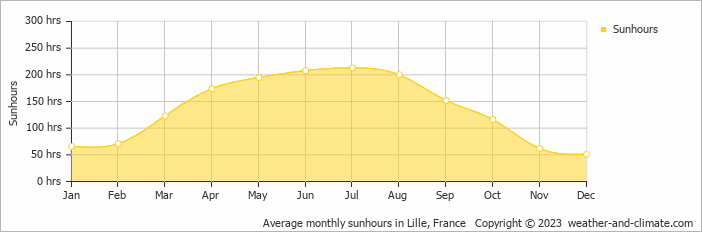 Average monthly hours of sunshine in Lille, France