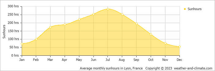 Average monthly sunhours in Lyon, France   Copyright © 2009 www.weather-and-climate.com  