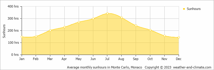 Average monthly sunhours in Menton, France   Copyright © 2009 www.weather-and-climate.com  