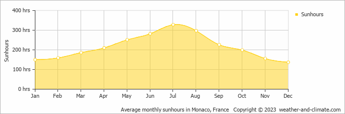 Average monthly hours of sunshine in Monaco, France