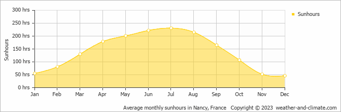 Average monthly hours of sunshine in Nancy, France