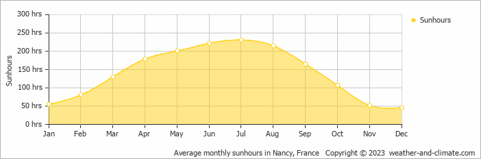 Average monthly sunhours in Nancy, France   Copyright © 2009 www.weather-and-climate.com  