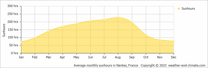Average monthly sunhours in Nantes, France   Copyright © 2009 www.weather-and-climate.com  