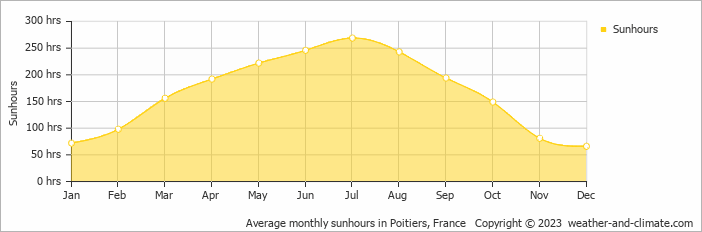 Average monthly hours of sunshine in Poitiers, France