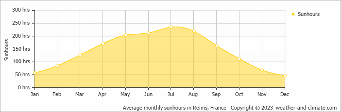 Average monthly sunhours in Reims, France   Copyright © 2009 www.weather-and-climate.com  