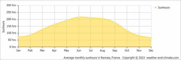 Average monthly sunhours in Rennes, France   Copyright © 2009 www.weather-and-climate.com  