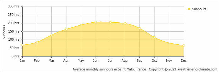 Average monthly hours of sunshine in Saint Malo, France