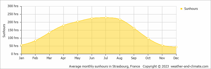 Average monthly hours of sunshine in Strasbourg, France