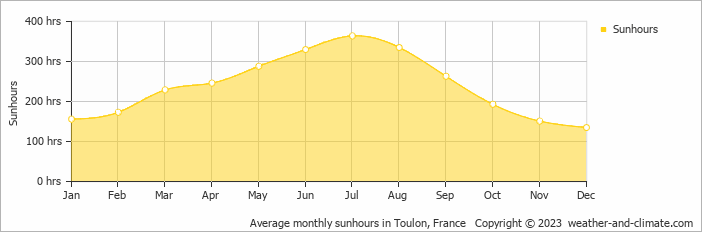Average monthly hours of sunshine in Toulon, France