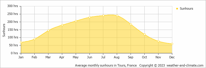 Average monthly sunhours in Tours, France   Copyright © 2009 www.weather-and-climate.com  