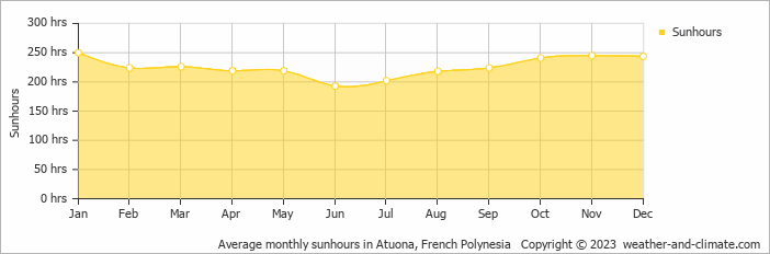Average monthly sunhours in Atuona, French Polynesia   Copyright © 2009 www.weather-and-climate.com  