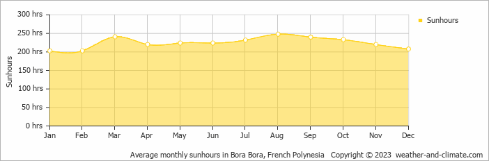 Average monthly sunhours in Bora Bora, French Polynesia   Copyright © 2009 www.weather-and-climate.com  