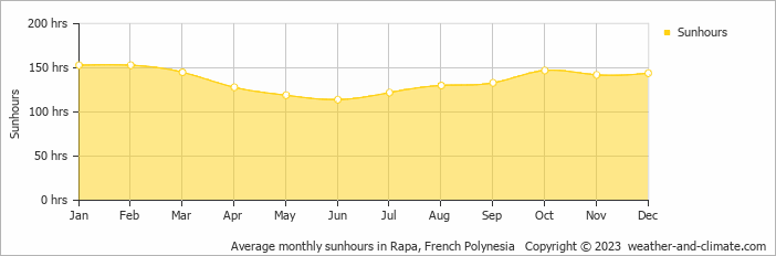 Average monthly sunhours in Rapa, French Polynesia   Copyright © 2009 www.weather-and-climate.com  