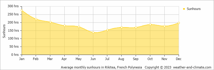 Average monthly sunhours in Rikitea, French Polynesia   Copyright © 2009 www.weather-and-climate.com  