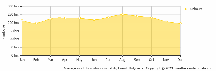 Average monthly sunhours in Tahiti, French Polynesia   Copyright © 2009 www.weather-and-climate.com  