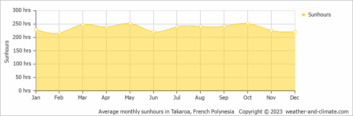 Average monthly sunhours in Takaroa, French Polynesia   Copyright © 2009 www.weather-and-climate.com  