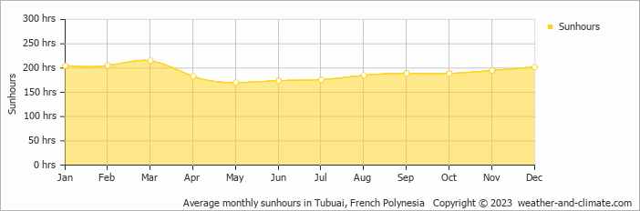 Average monthly sunhours in Tubuai, French Polynesia   Copyright © 2009 www.weather-and-climate.com  