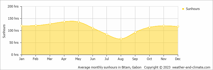 Average monthly sunhours in Bitam, Gabon   Copyright © 2009 www.weather-and-climate.com  