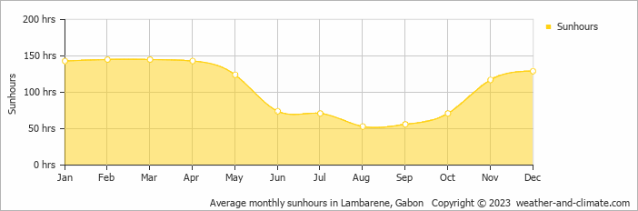 Average monthly sunhours in Lambarene, Gabon   Copyright © 2009 www.weather-and-climate.com  