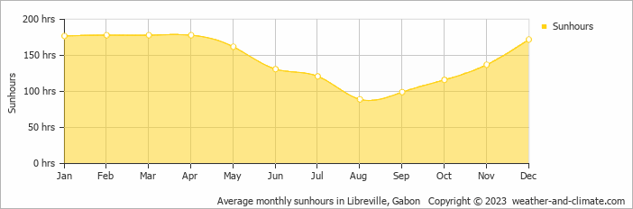 Average monthly sunhours in Libreville, Gabon   Copyright © 2009 www.weather-and-climate.com  