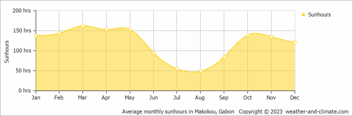 Average monthly sunhours in Makokou, Gabon   Copyright © 2009 www.weather-and-climate.com  