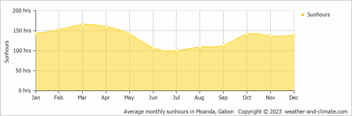 Average monthly sunhours in Moanda, Gabon   Copyright © 2009 www.weather-and-climate.com  