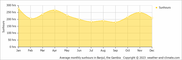Average monthly sunhours in Banyul, Gambia   Copyright © 2009 www.weather-and-climate.com  