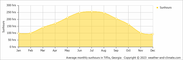 Average monthly sunhours in Tiflis, Georgia   Copyright © 2009 www.weather-and-climate.com  