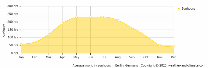 Average monthly hours of sunshine in Berlin, Germany