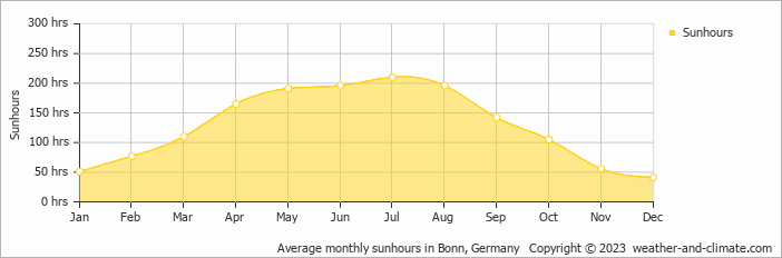 Average monthly sunhours in Bonn, Germany   Copyright © 2009 www.weather-and-climate.com  