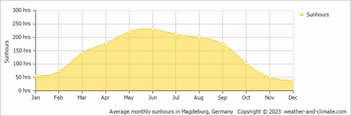 Average monthly sunhours in Braunlage, Germany   Copyright © 2009 www.weather-and-climate.com  