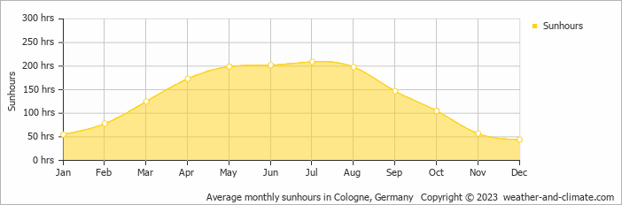 Average monthly sunhours in Cologne, Germany   Copyright © 2009 www.weather-and-climate.com  