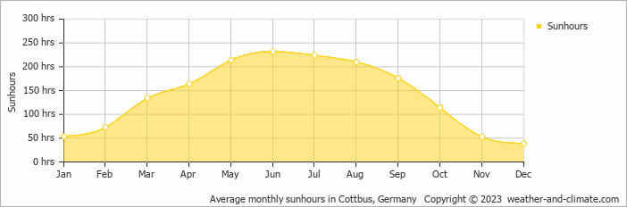 Average monthly sunhours in Cottbus, Germany   Copyright © 2009 www.weather-and-climate.com  