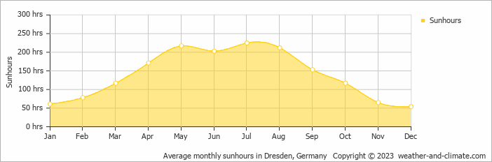 Average monthly sunhours in Dresden, Germany   Copyright © 2009 www.weather-and-climate.com  