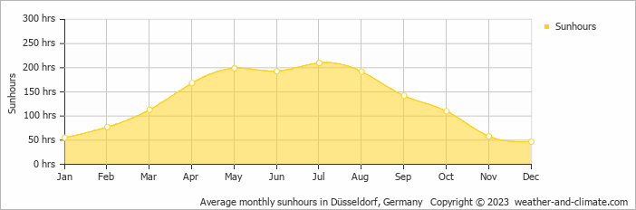 Average monthly sunhours in Dusseldorf, Germany   Copyright © 2009 www.weather-and-climate.com  