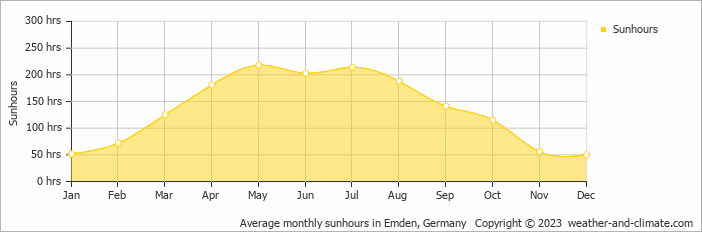Average monthly sunhours in Emden, Germany   Copyright © 2009 www.weather-and-climate.com  